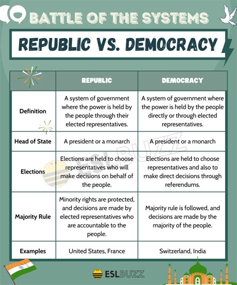 Republic vs democracy simple. Things To Know About Republic vs democracy simple. 